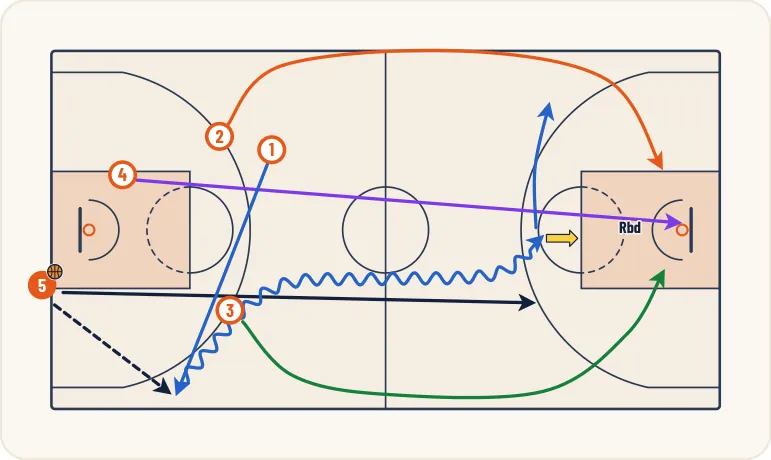 Schéma 3 de l’exercice de basket « Contre attaque à 5 contre 0 en continuité »
