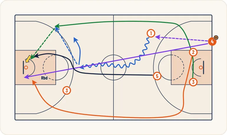 Schéma 4 de l’exercice de basket « Contre attaque à 5 contre 0 en continuité »