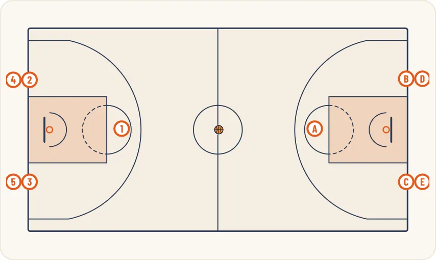 Schéma 1 de l’exercice de basket « Jeu en surnombre : 1c1, 2c1, 3c2, 4c3, 5c4, 5c5 »