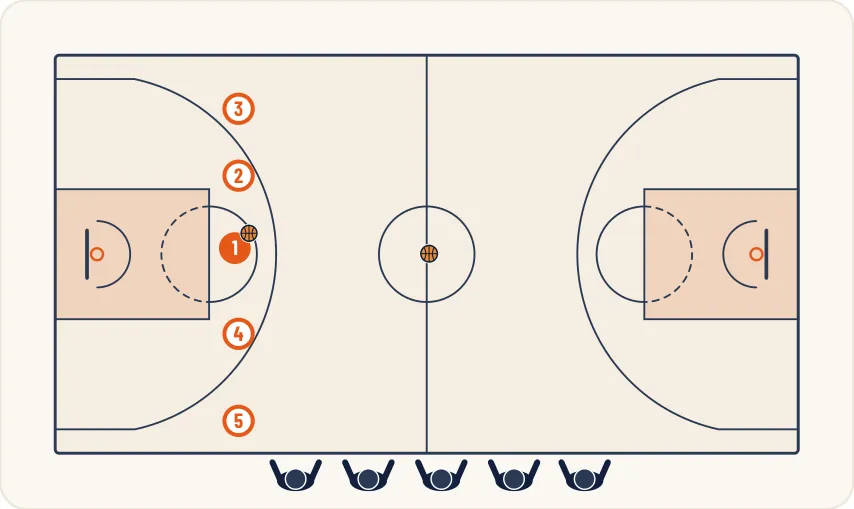 Schéma 1 de l’exercice de basket « Jeu en surnombre : 5c0, 5c1, 5c2, 5c3, 5c4, 5c5 »