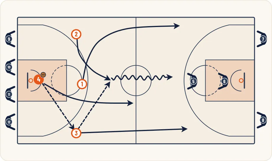 Schéma 1 de l’exercice de basket « Contre attaque à 4 contre 2 en continuité »