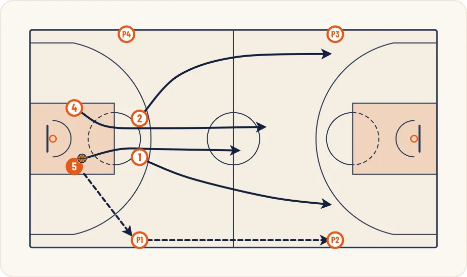 Schéma 1 de l’exercice de basket « Contre attaque à 4 contre 2 en continuité »