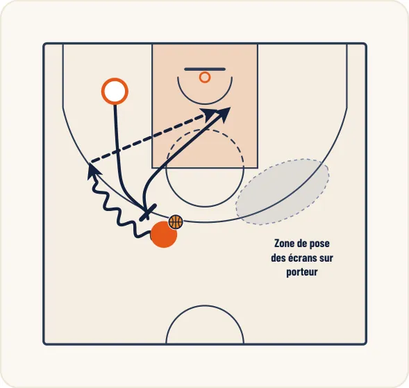 Schéma 1 de l’exercice de basket « Aspects techniques spécifiques »