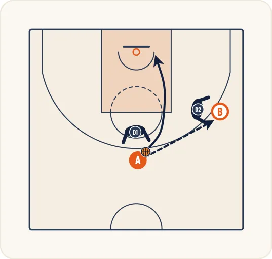 Schéma 1 de l’exercice de basket « Perfectionnement du pick and roll en secteur 3 »