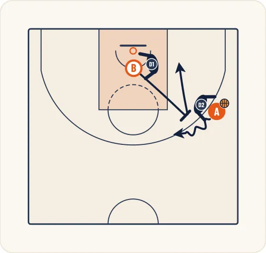 Schéma 2 de l’exercice de basket « Perfectionnement du pick and roll en secteur 3 »