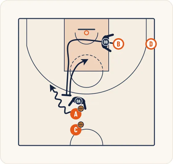 Schéma 1 de l’exercice de basket « Perfectionnement du pick and roll en secteur 2 »