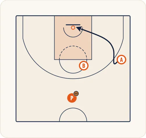Schéma 1 de l’exercice de basket « Perfectionnement du pick and roll en secteur 3 »