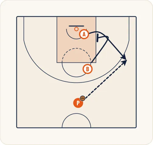 Schéma 2 de l’exercice de basket « Perfectionnement du pick and roll en secteur 3 »