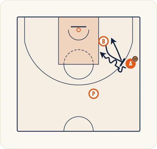 Schéma 3 de l’exercice de basket « Perfectionnement du pick and roll en secteur 3 »