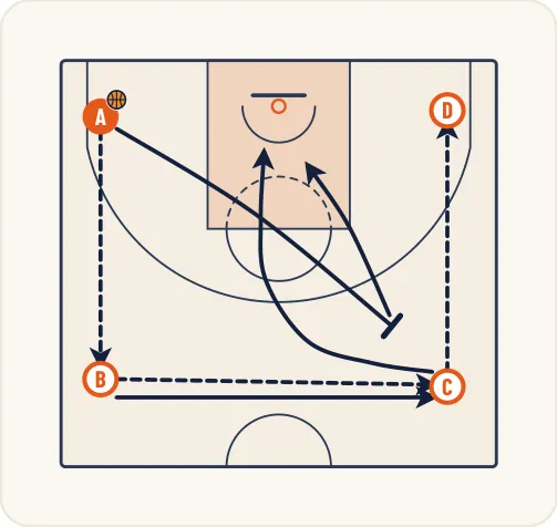 Schéma 1 de l’exercice de basket « Perfectionnement de l’écran indirect côté ballon »