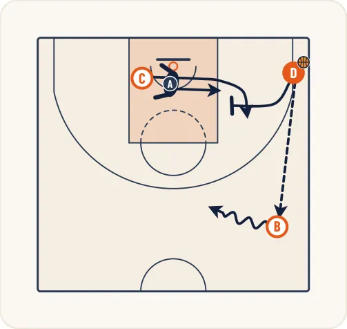 Schéma 2 de l’exercice de basket « Perfectionnement de l’écran indirect côté ballon »