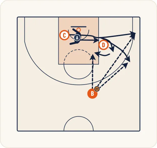 Schéma 3 de l’exercice de basket « Perfectionnement de l’écran indirect côté ballon »