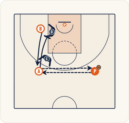 Schéma 1 de l’exercice de basket « Perfectionnement de l’écran indirect vertical »