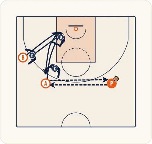 Schéma 2 de l’exercice de basket « Perfectionnement de l’écran indirect vertical »