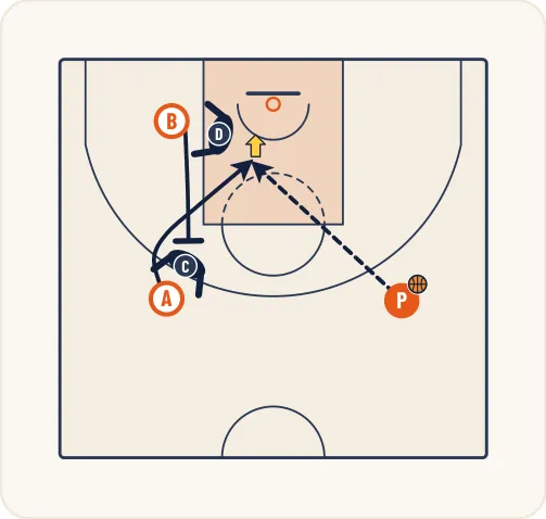 Schéma 3 de l’exercice de basket « Perfectionnement de l’écran indirect vertical »