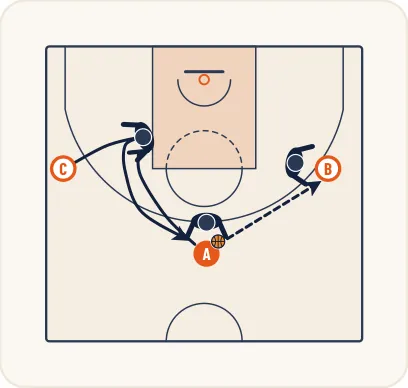 Schéma 1 de l’exercice de basket « Perfectionnement de l’écran indirect horizontal »
