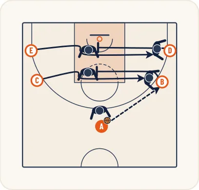 Schéma 2 de l’exercice de basket « Perfectionnement de l’écran indirect horizontal »
