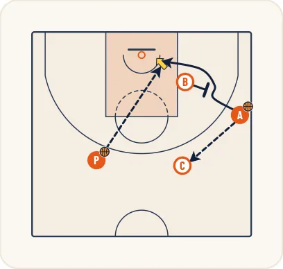 Schéma 1 de l’exercice de basket « Perfectionner l’écran pour le porteur d’écran »