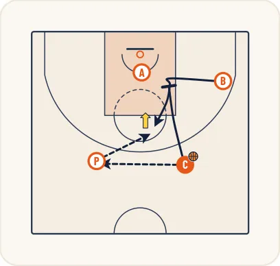 Schéma 2 de l’exercice de basket « Perfectionner l’écran pour le porteur d’écran »
