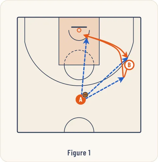 Schéma 1 de l’exercice de basket « Jeu à 2 entre un meneur et un ailier »