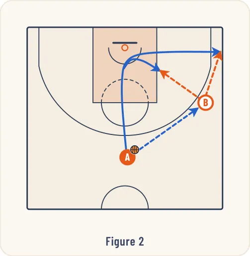 Schéma 2 de l’exercice de basket « Jeu à 2 entre un meneur et un ailier »