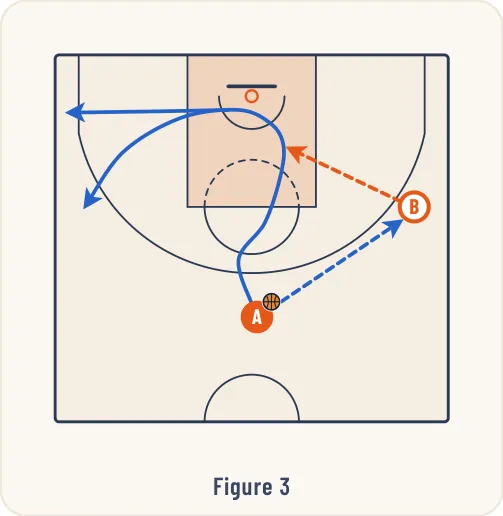 Schéma 3 de l’exercice de basket « Jeu à 2 entre un meneur et un ailier »
