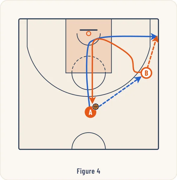 Schéma 4 de l’exercice de basket « Jeu à 2 entre un meneur et un ailier »