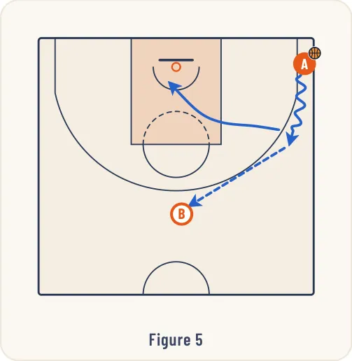 Schéma 5 de l’exercice de basket « Jeu à 2 entre un meneur et un ailier »