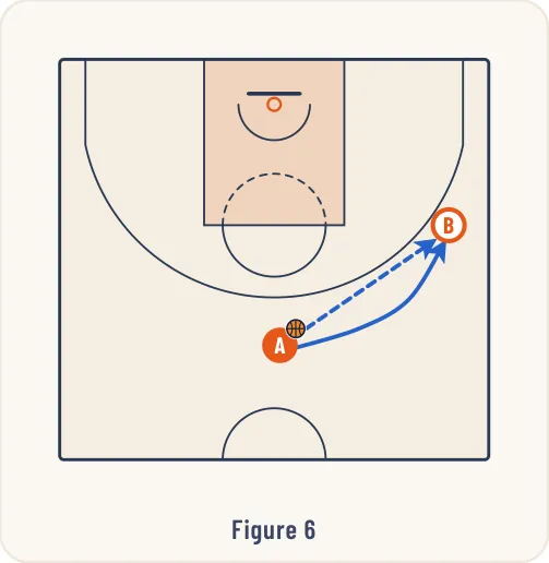 Schéma 6 de l’exercice de basket « Jeu à 2 entre un meneur et un ailier »