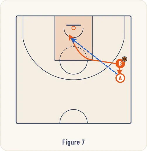 Schéma 7 de l’exercice de basket « Jeu à 2 entre un meneur et un ailier »