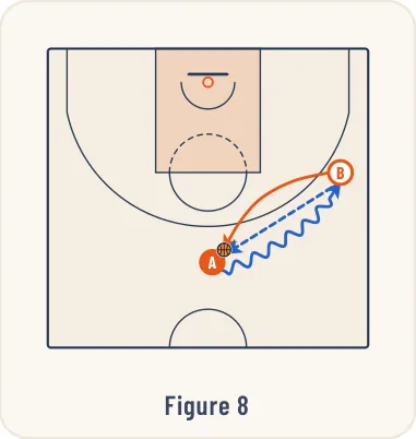 Schéma 8 de l’exercice de basket « Jeu à 2 entre un meneur et un ailier »