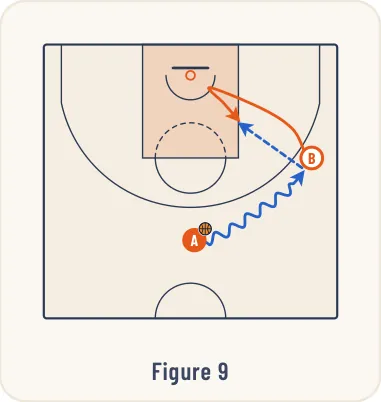 Schéma 9 de l’exercice de basket « Jeu à 2 entre un meneur et un ailier »