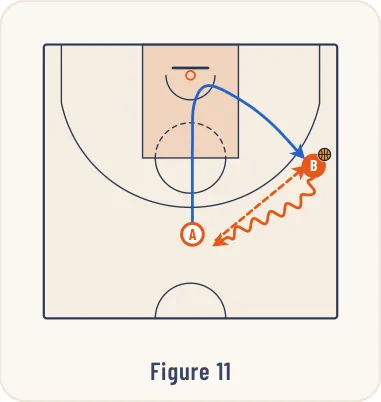 Schéma 10 de l’exercice de basket « Jeu à 2 entre un meneur et un ailier »