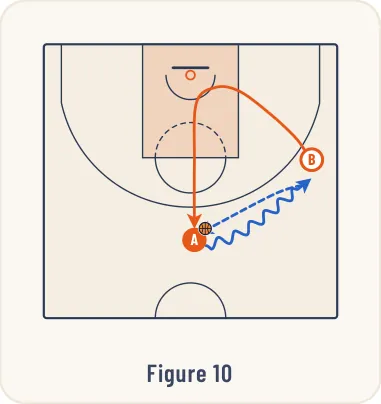 Schéma 11 de l’exercice de basket « Jeu à 2 entre un meneur et un ailier »