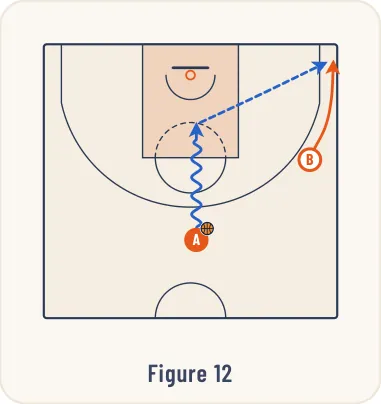 Schéma 12 de l’exercice de basket « Jeu à 2 entre un meneur et un ailier »