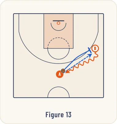 Schéma 13 de l’exercice de basket « Jeu à 2 entre un meneur et un ailier »