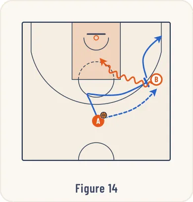 Schéma 14 de l’exercice de basket « Jeu à 2 entre un meneur et un ailier »