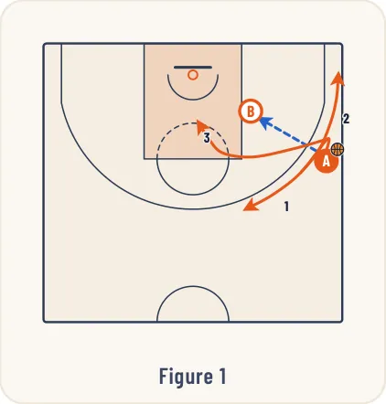 Schéma 1 de l’exercice de basket « Jeu à 3 entre un ailier et un poste moyen / bas »