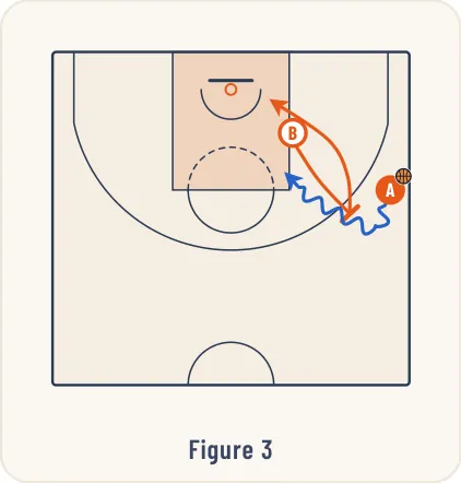 Schéma 2 de l’exercice de basket « Jeu à 3 entre un ailier et un poste moyen / bas »