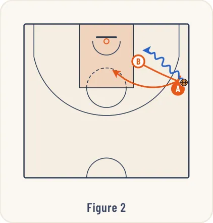 Schéma 3 de l’exercice de basket « Jeu à 3 entre un ailier et un poste moyen / bas »