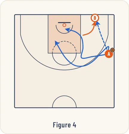 Schéma 4 de l’exercice de basket « Jeu à 3 entre un ailier et un poste moyen / bas »
