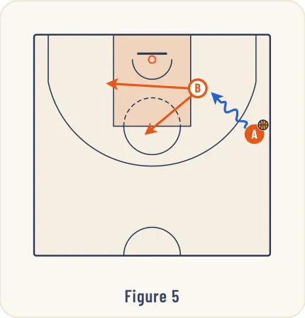 Schéma 5 de l’exercice de basket « Jeu à 3 entre un ailier et un poste moyen / bas »