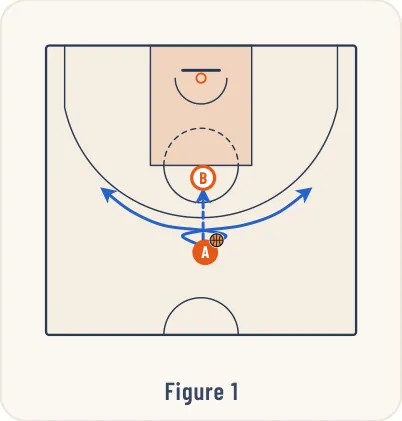 Schéma 1 de l’exercice de basket « Jeu à 2 entre un meneur et un poste haut »