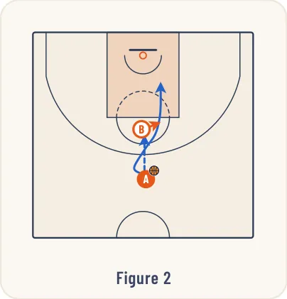 Schéma 2 de l’exercice de basket « Jeu à 2 entre un meneur et un poste haut »