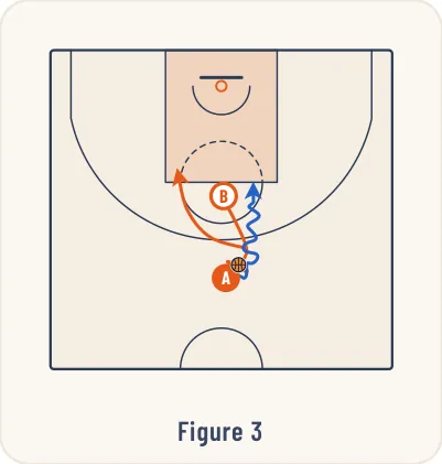 Schéma 3 de l’exercice de basket « Jeu à 2 entre un meneur et un poste haut »