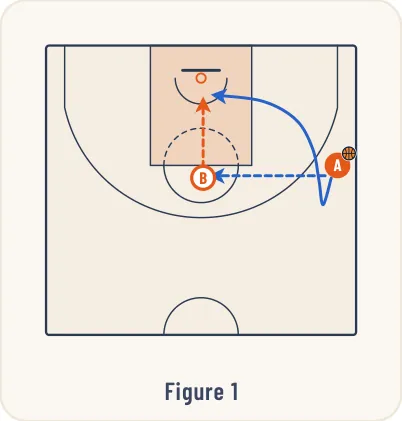 Schéma 1 de l’exercice de basket « Jeu à 2 entre un ailier et un poste haut »