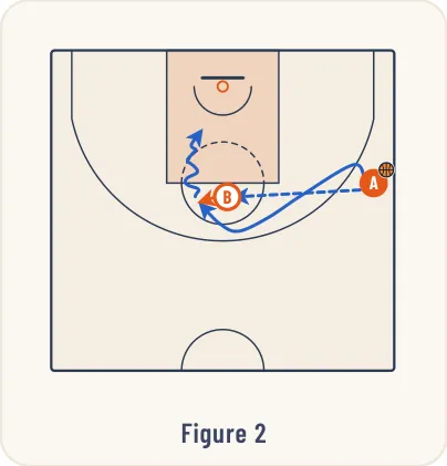 Schéma 2 de l’exercice de basket « Jeu à 2 entre un ailier et un poste haut »