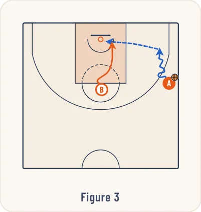 Schéma 3 de l’exercice de basket « Jeu à 2 entre un ailier et un poste haut »