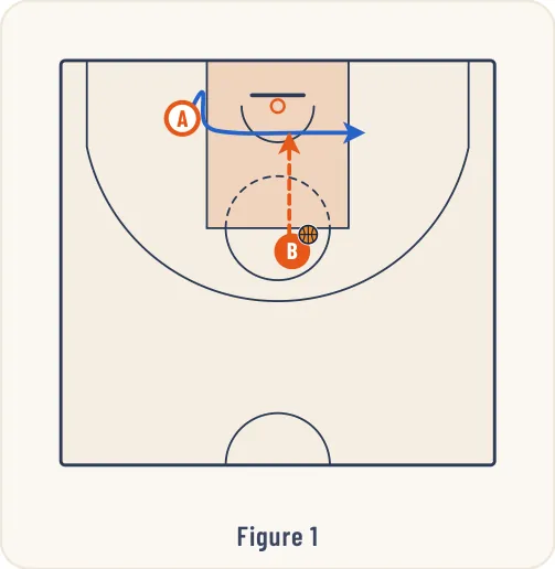 Schéma 1 de l’exercice de basket « Jeu à 2 entre 2 joueurs intérieurs »