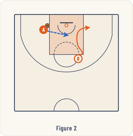 Schéma 2 de l’exercice de basket « Jeu à 2 entre 2 joueurs intérieurs »